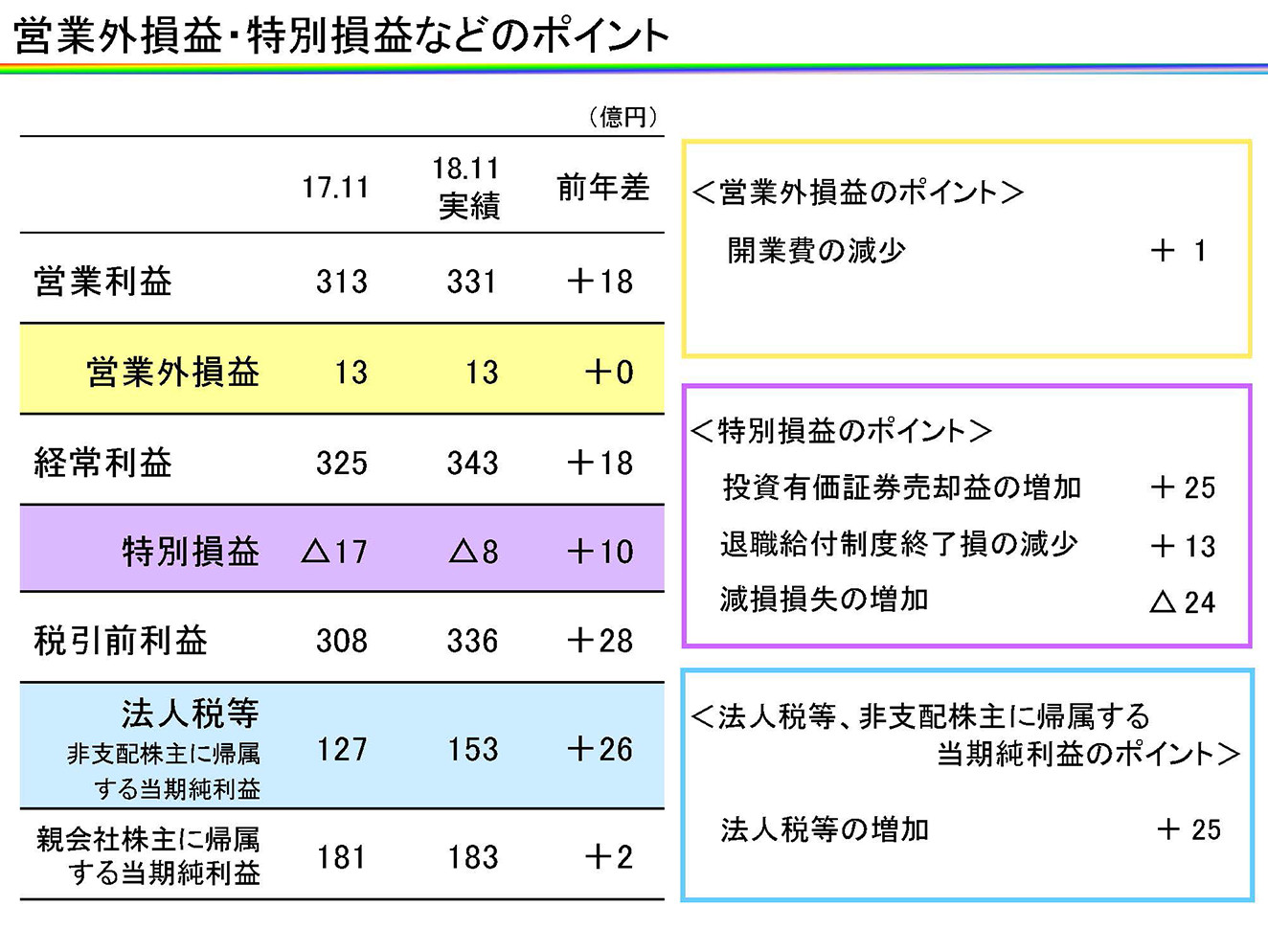 営業外損益・特別損益等のポイント