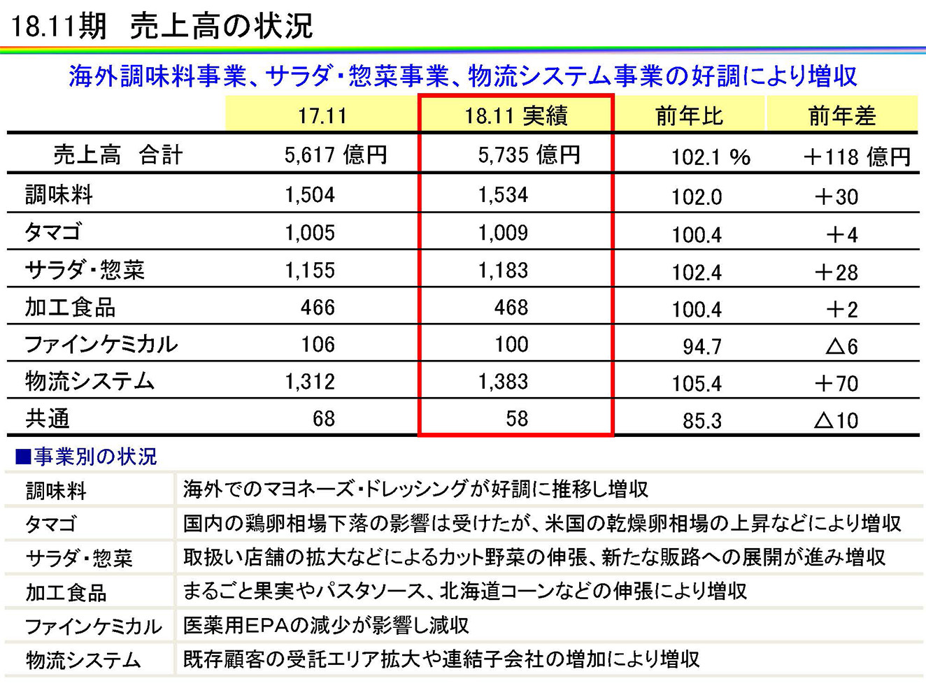 18.11期　売上高の状況