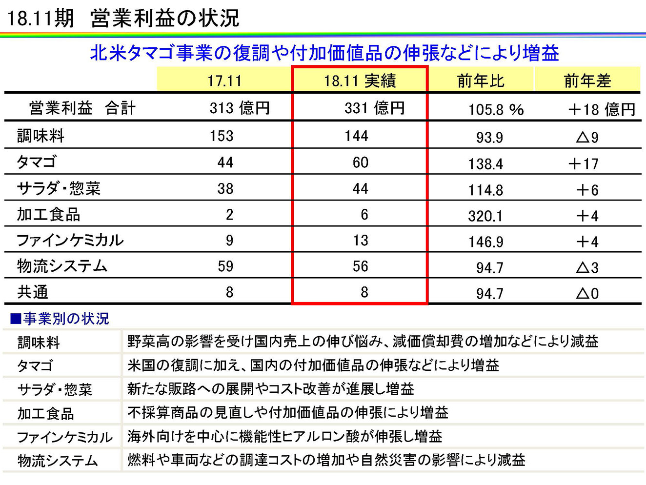 18.11期 営業利益の状況