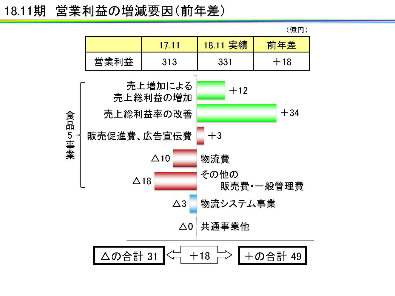 18.11期　営業利益の増減要因（前年差）