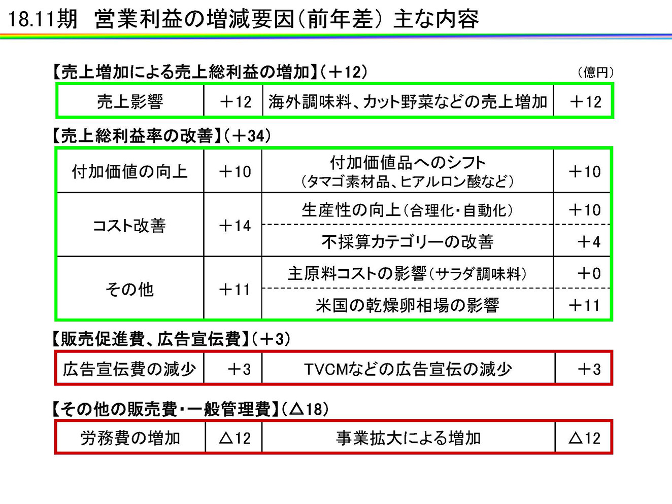 18.11期　営業利益の増減要因（前年差）主な内容