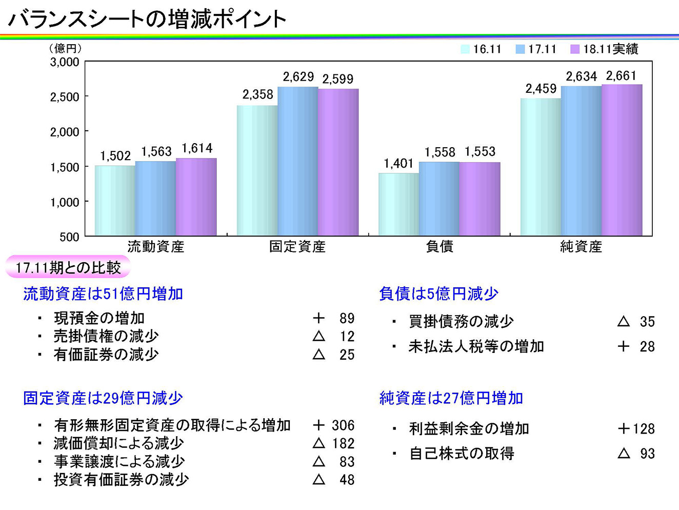 バランスシートの増減ポイント