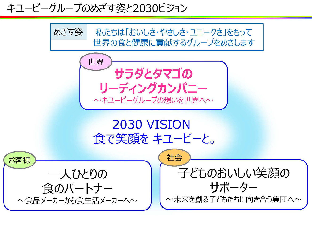 キユーピーグループのめざす姿と2030ビジョン