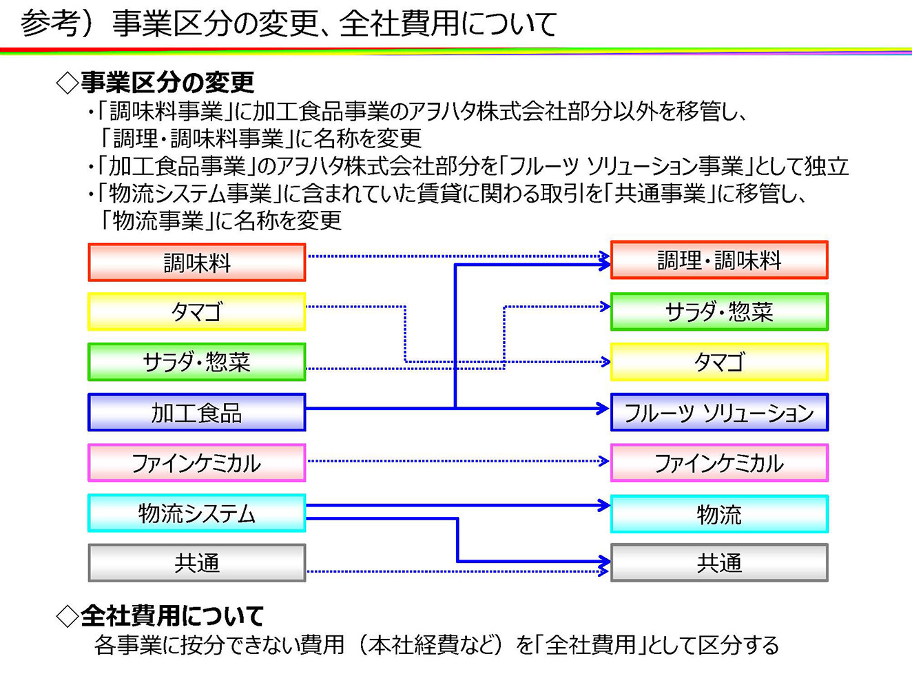 参考）事業区分の変更、全社費用について