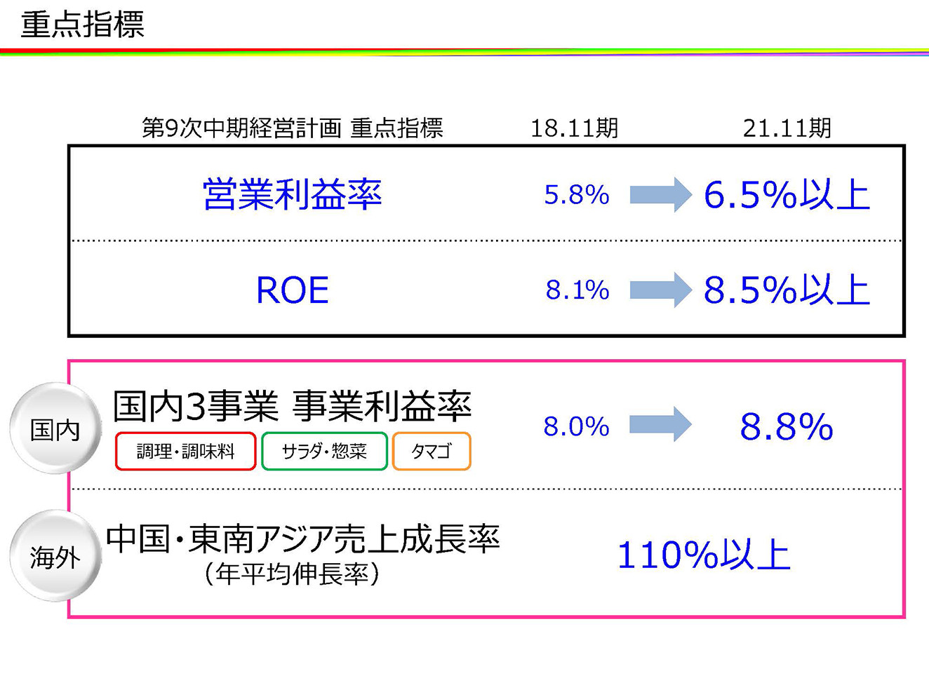 重点指標