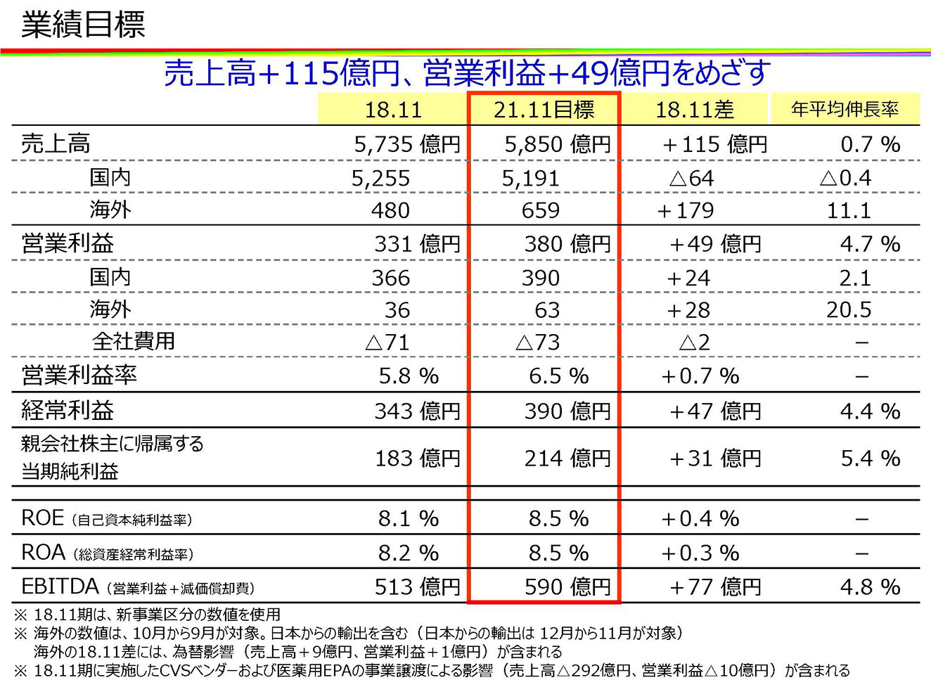 業績目標