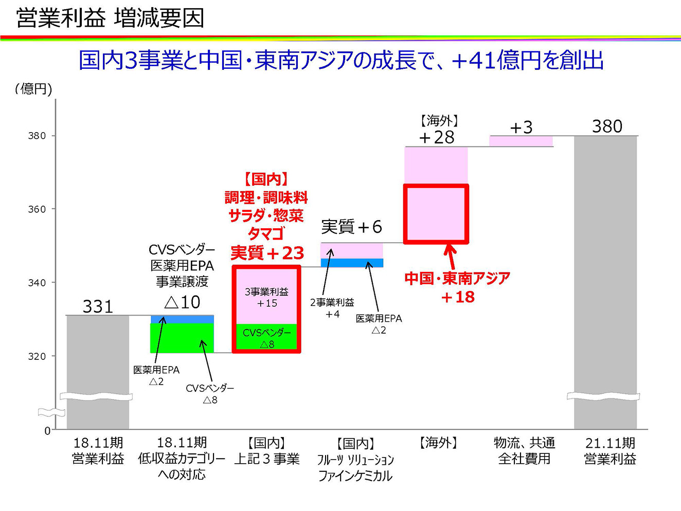 営業利益 増減要因