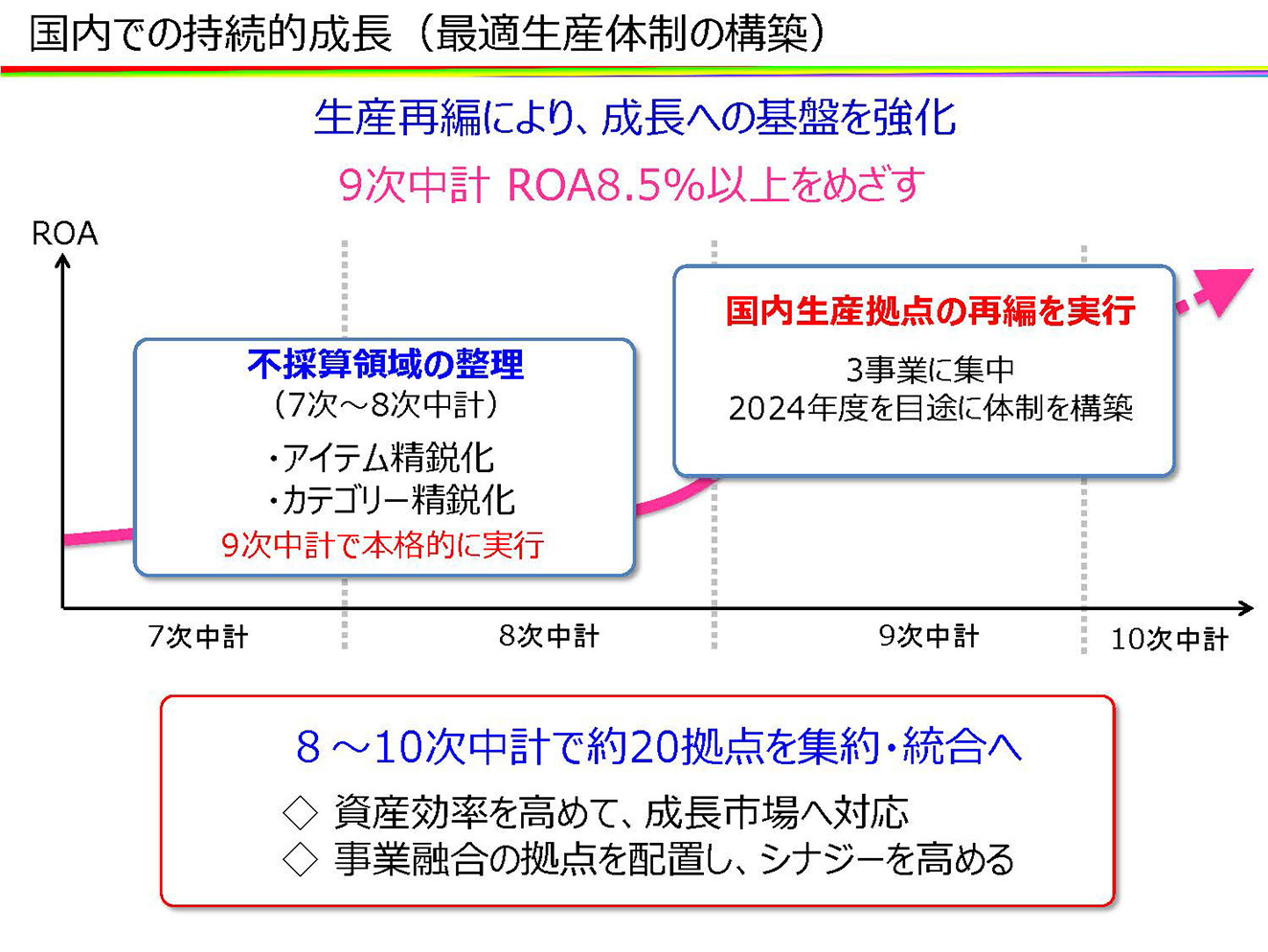 国内での持続的成長（最適生産の構築）