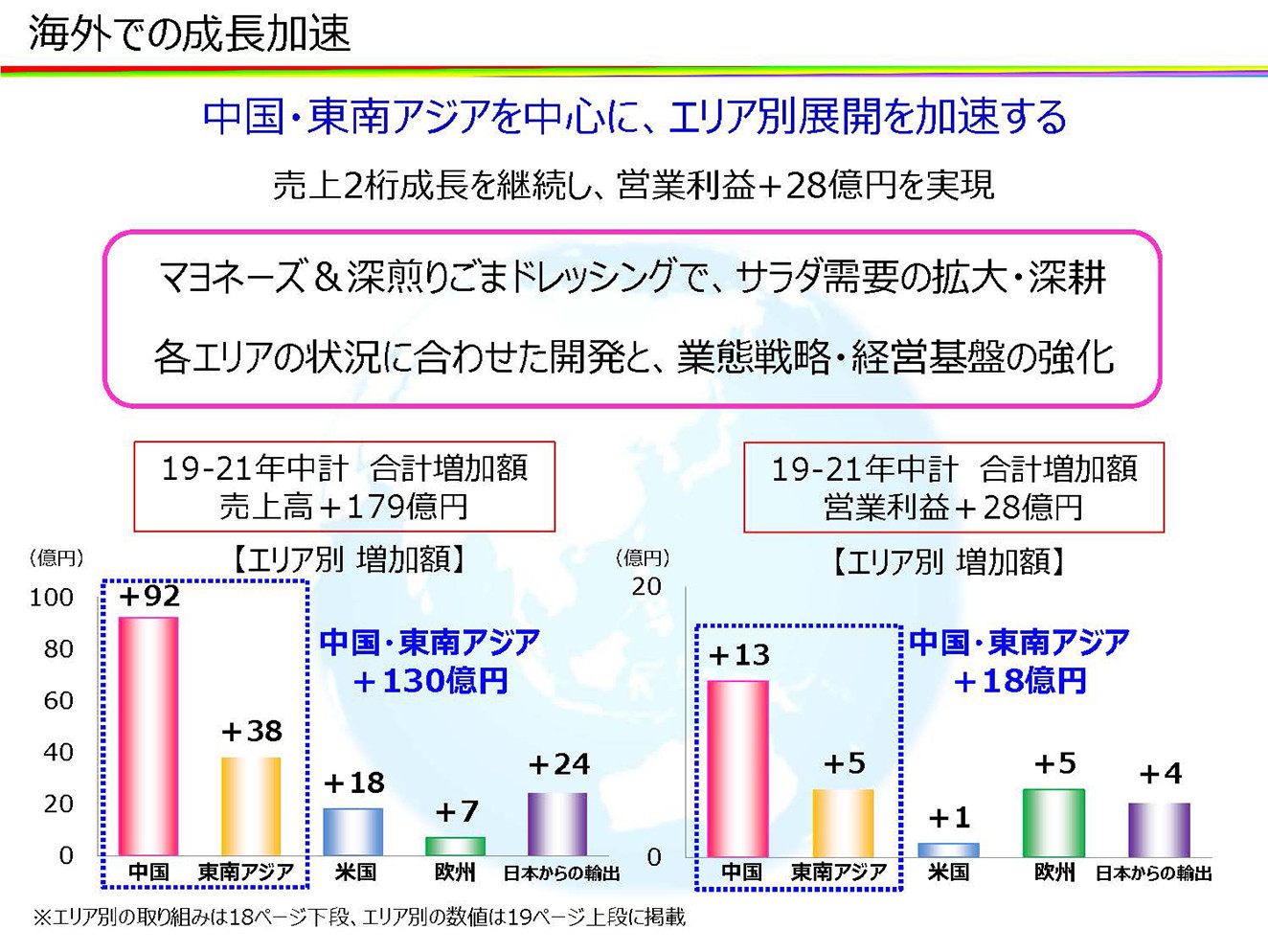 海外での成長加速