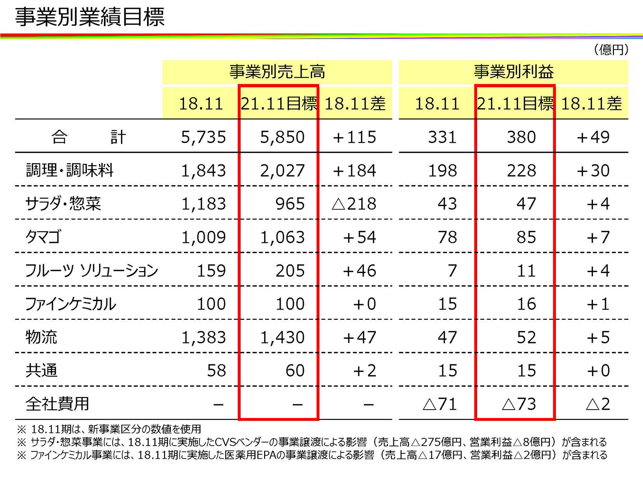 事業別業績目標