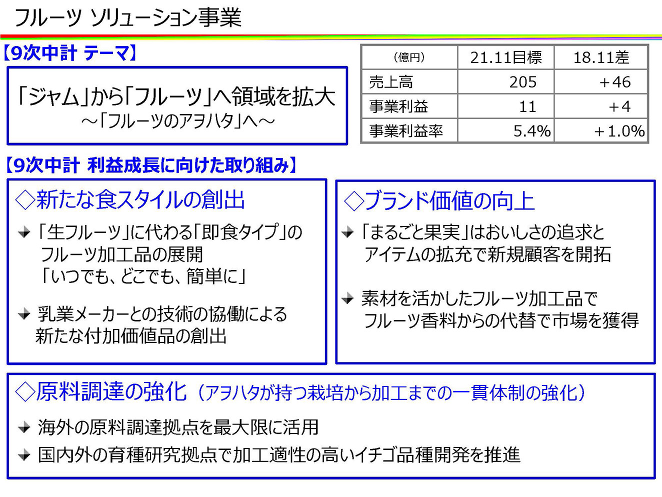 フルーツ ソリューション事業