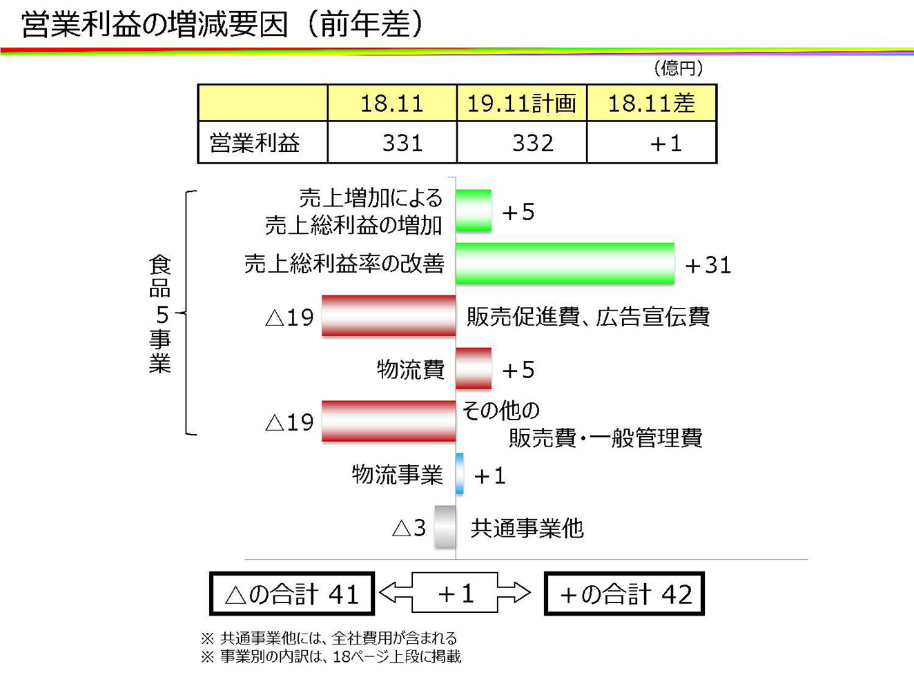 営業利益の増減要因（前年差）