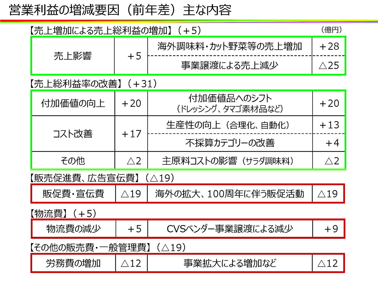 営業利益の増減要因（前年差）主な内容