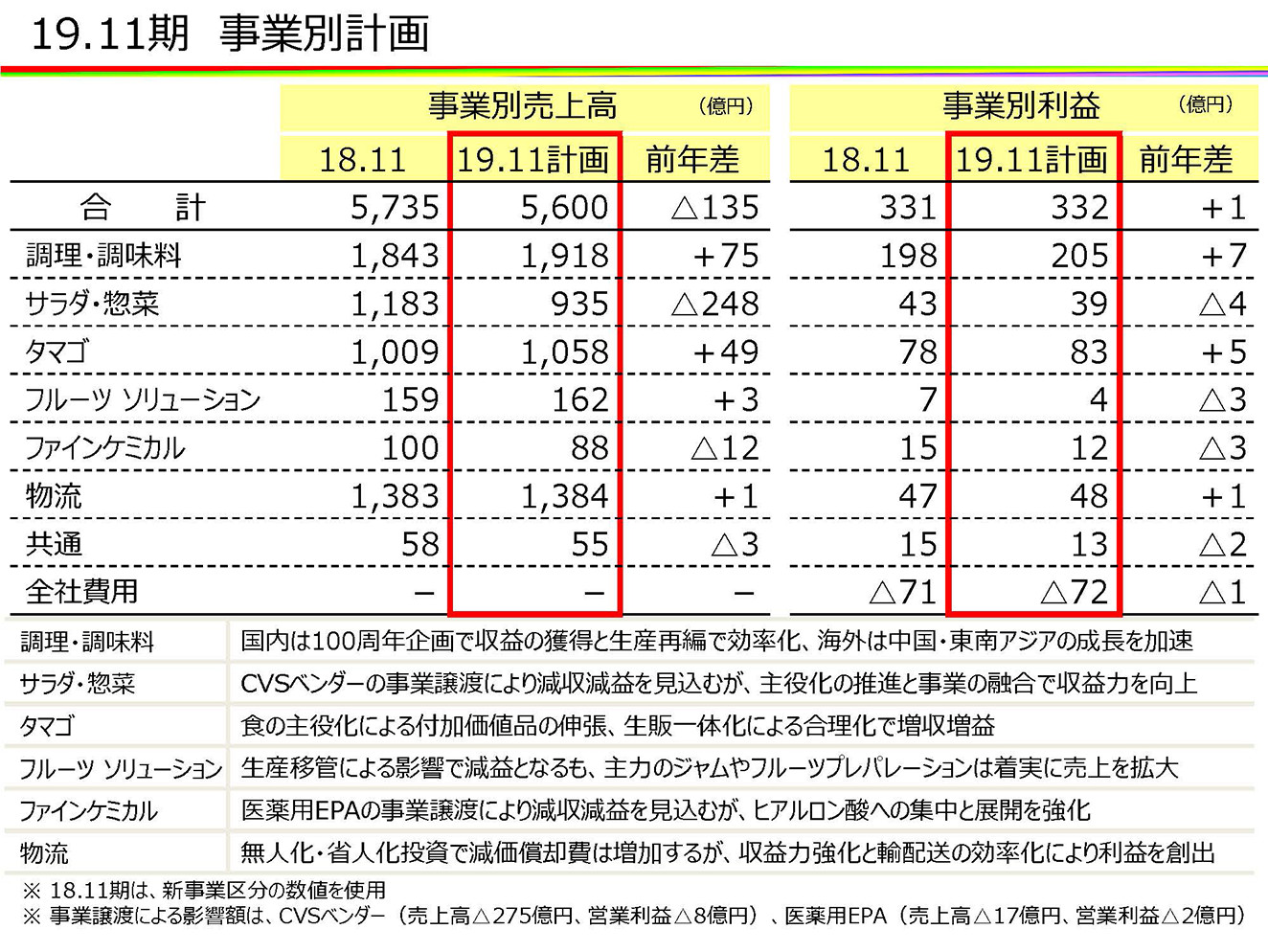 19.11 期 事業別計画