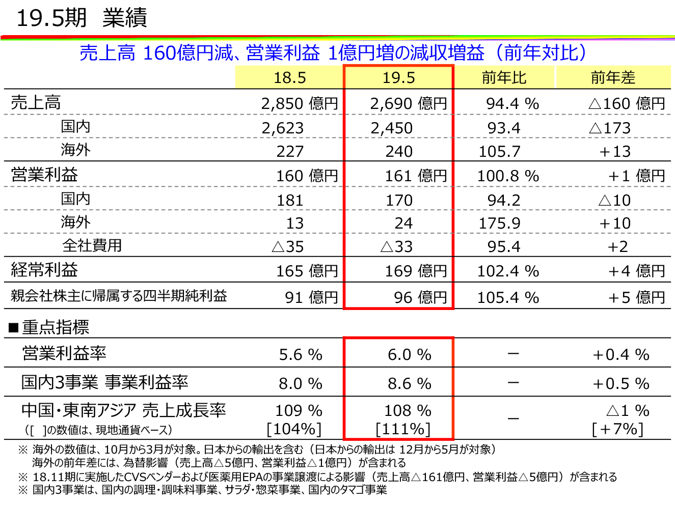 2019年5月期 業績