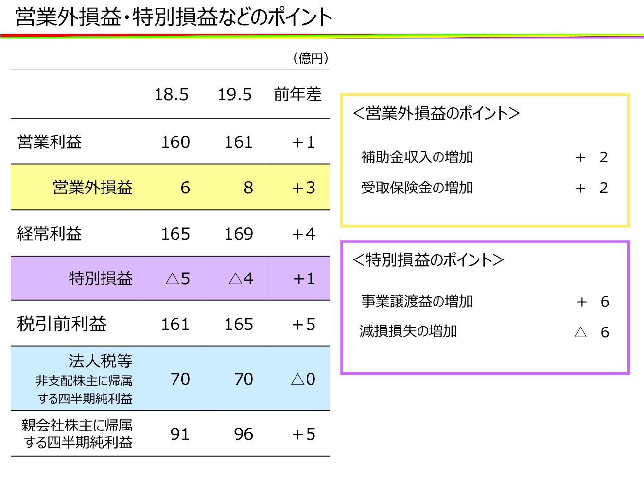 営業外損益・特別損益などのポイント