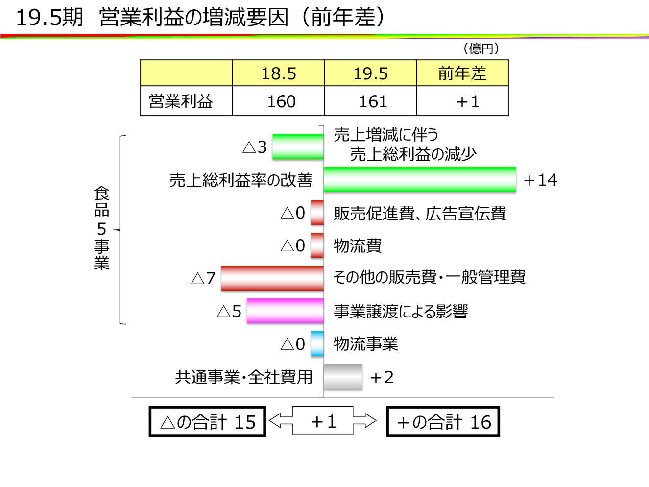 営業利益の増減要因（前年差）