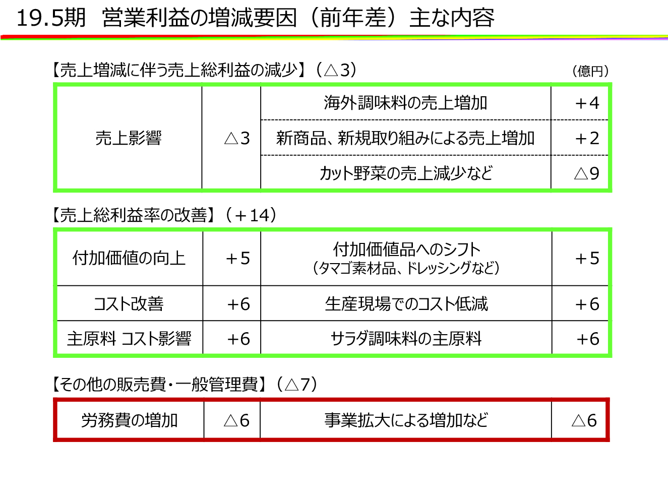 営業利益の増減要因（前年差）主な内容