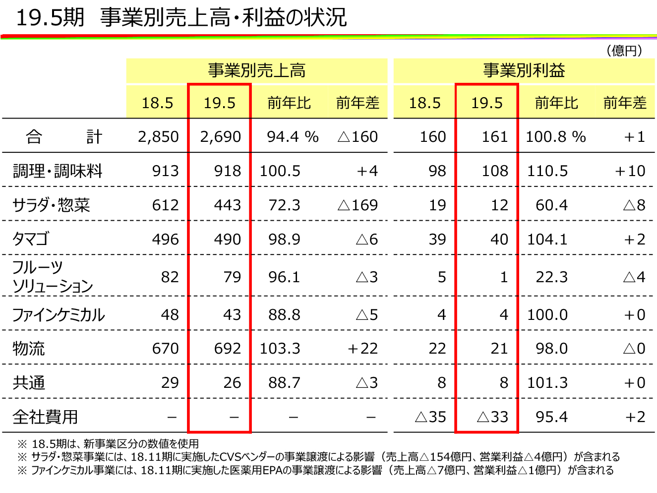 事業別売上高・利益の状況