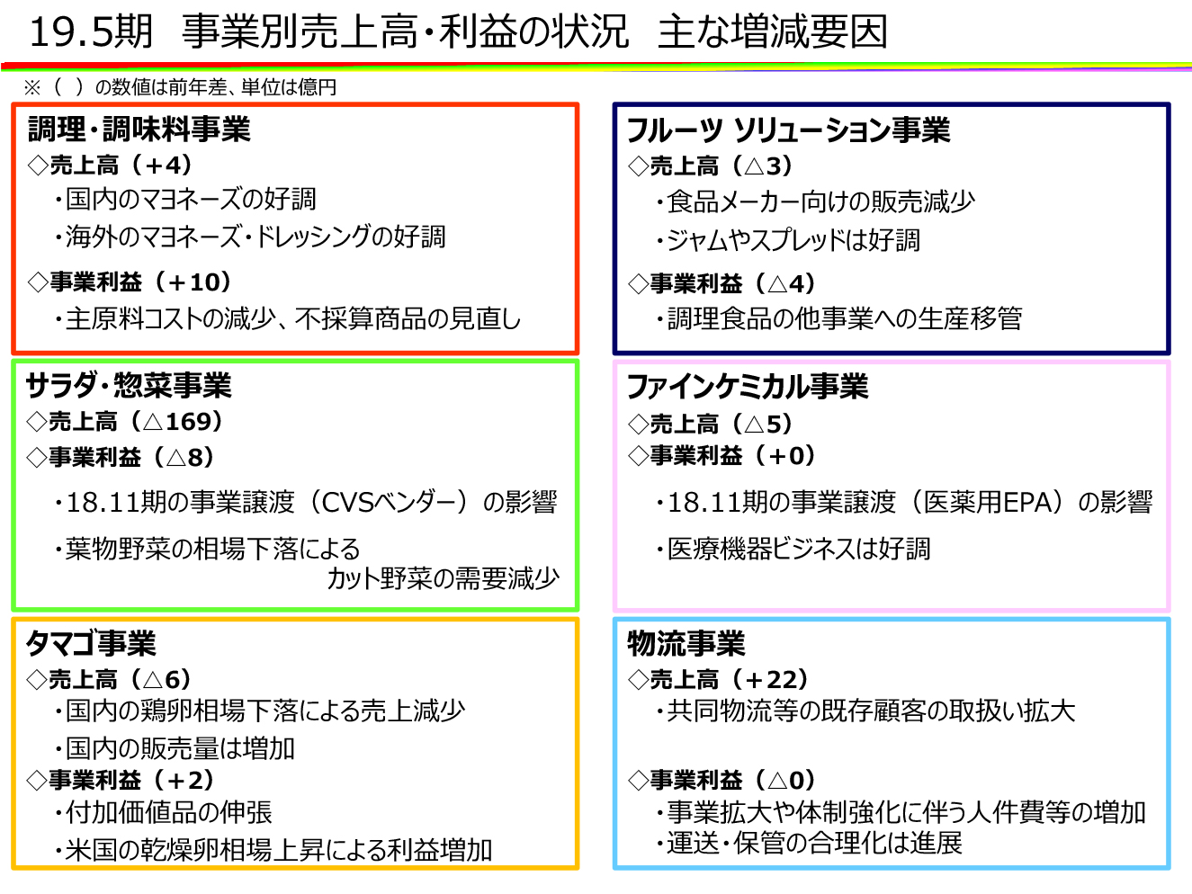 事業別売上高・利益の状況 主な増減要因