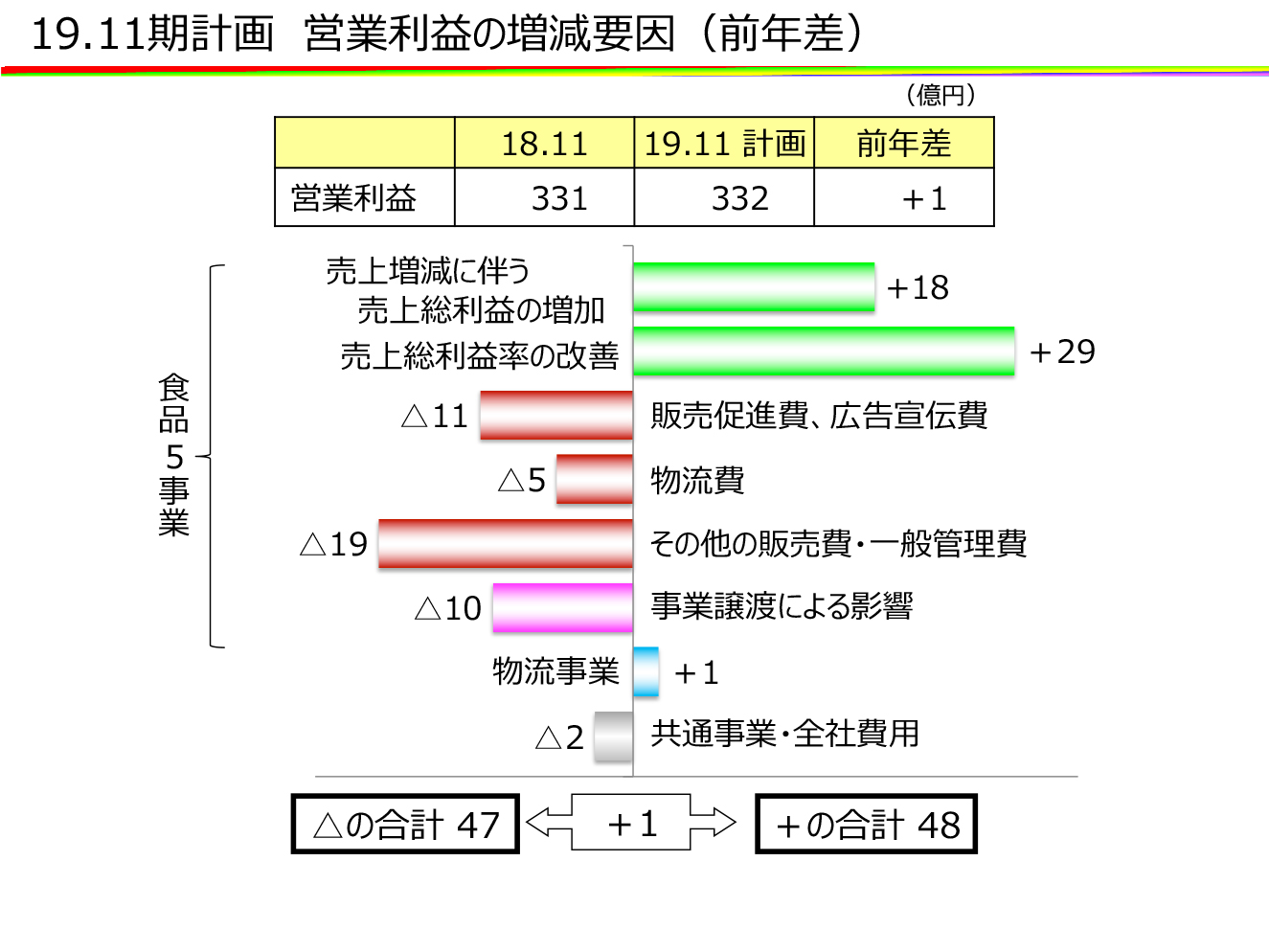 営業利益の増減要因（前年差）