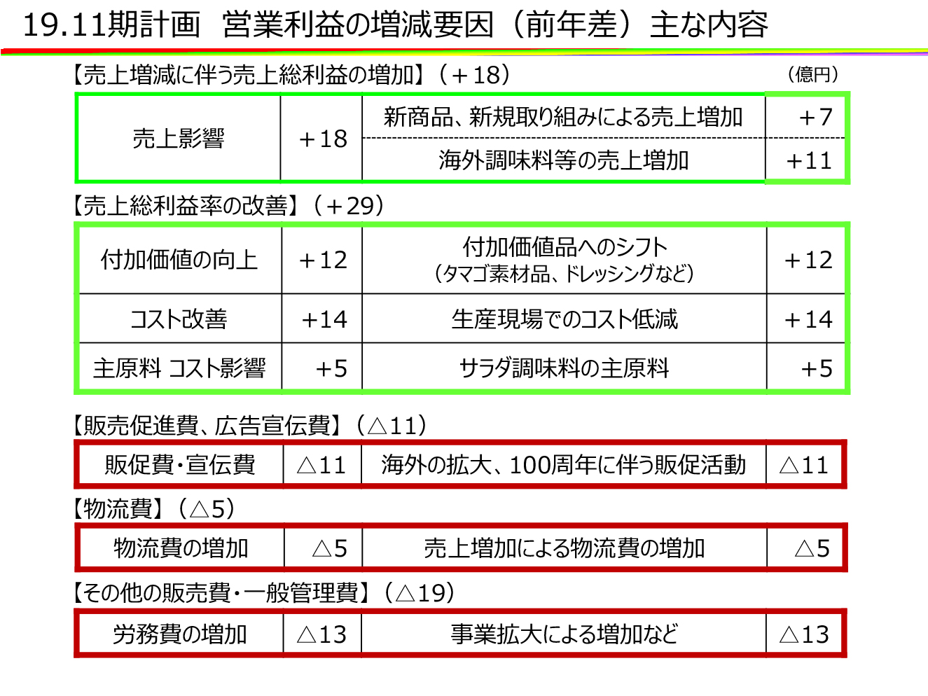 営業利益の増減要因（前年差）主な内容