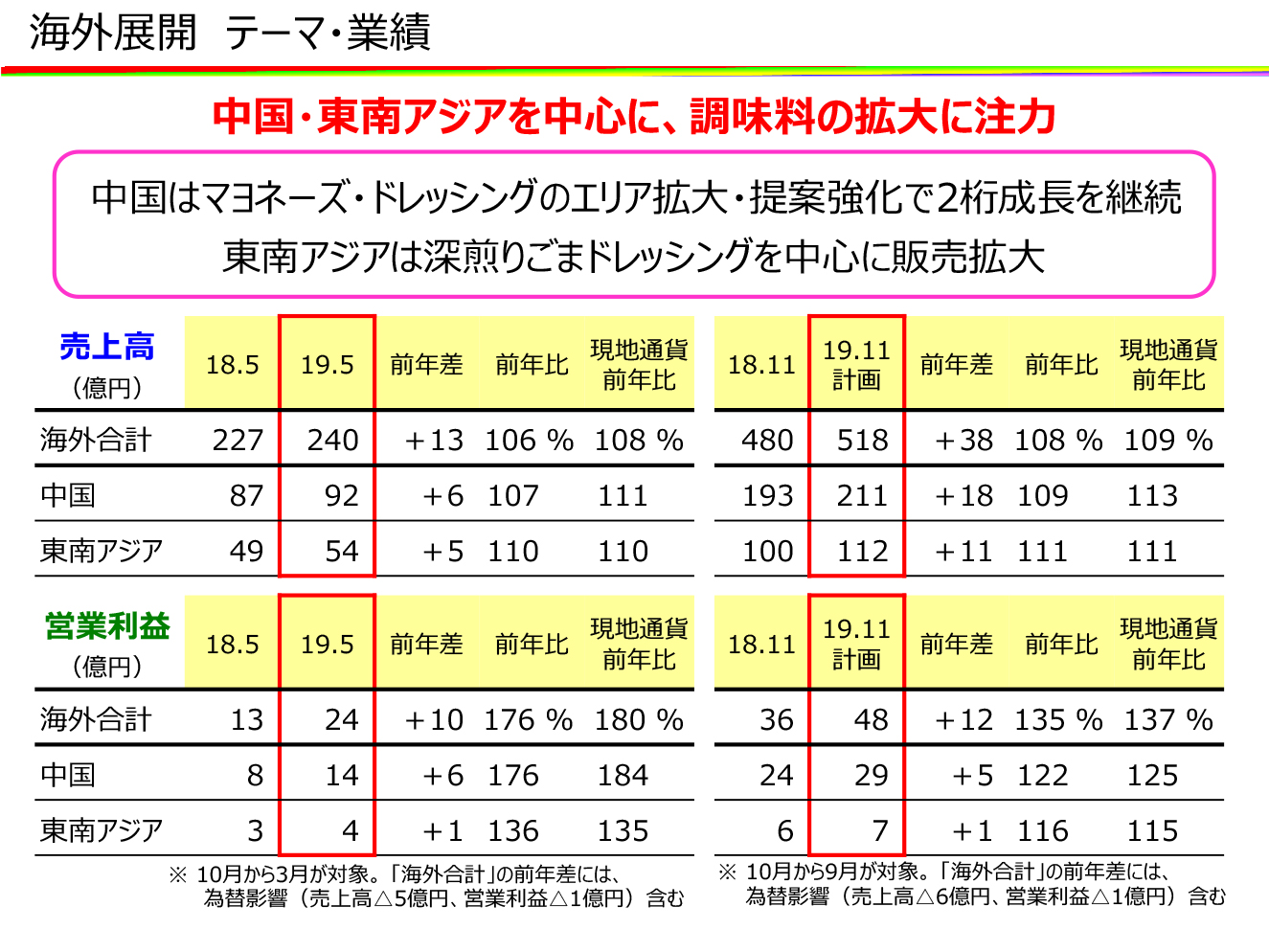 海外展開　テーマ・業績