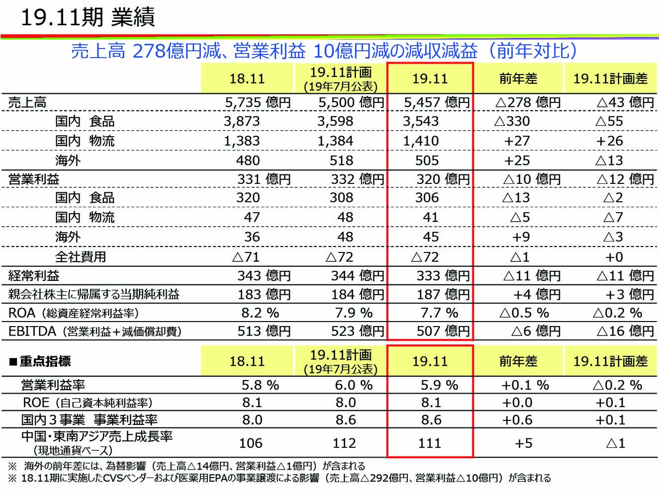 2019年度11月期の業績