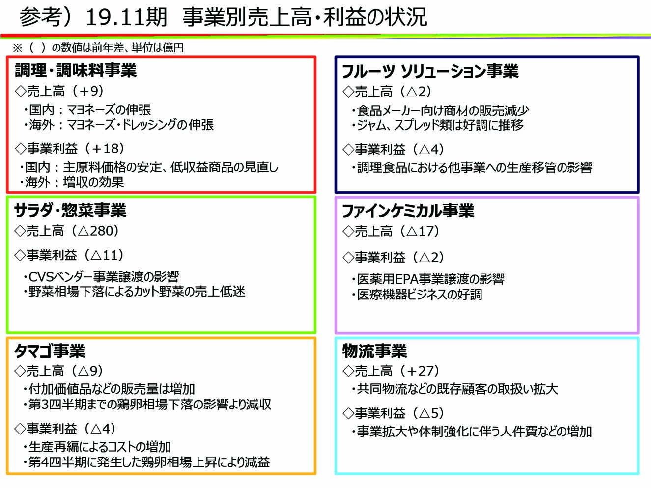 参考 19.11期 事業別売上高・利益の状況