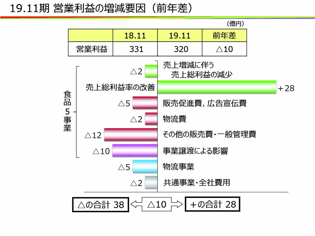 19.11期 営業利益の増減要因(前年差)