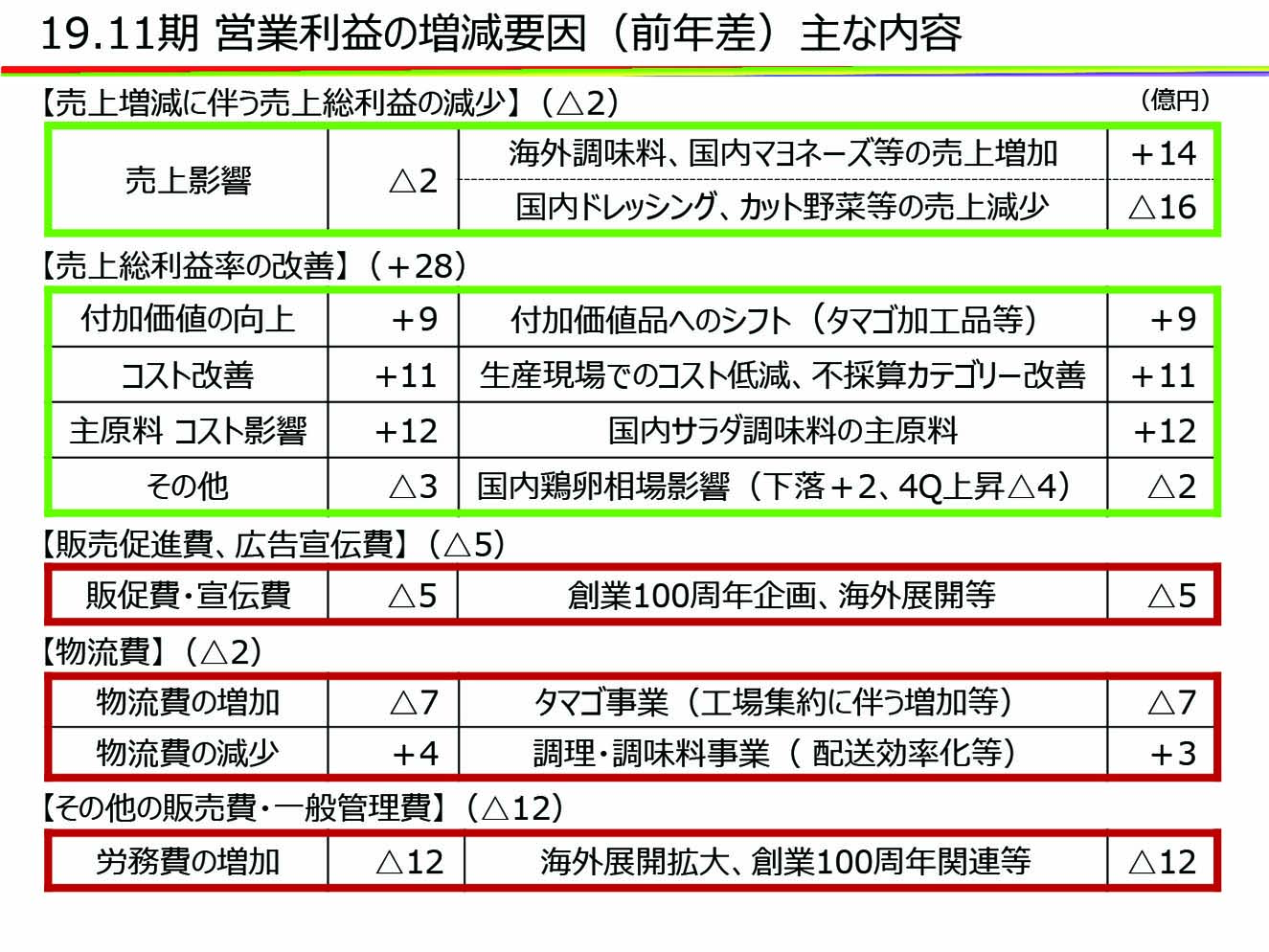 19.11期 営業利益の増減要因(前年差)主な内容