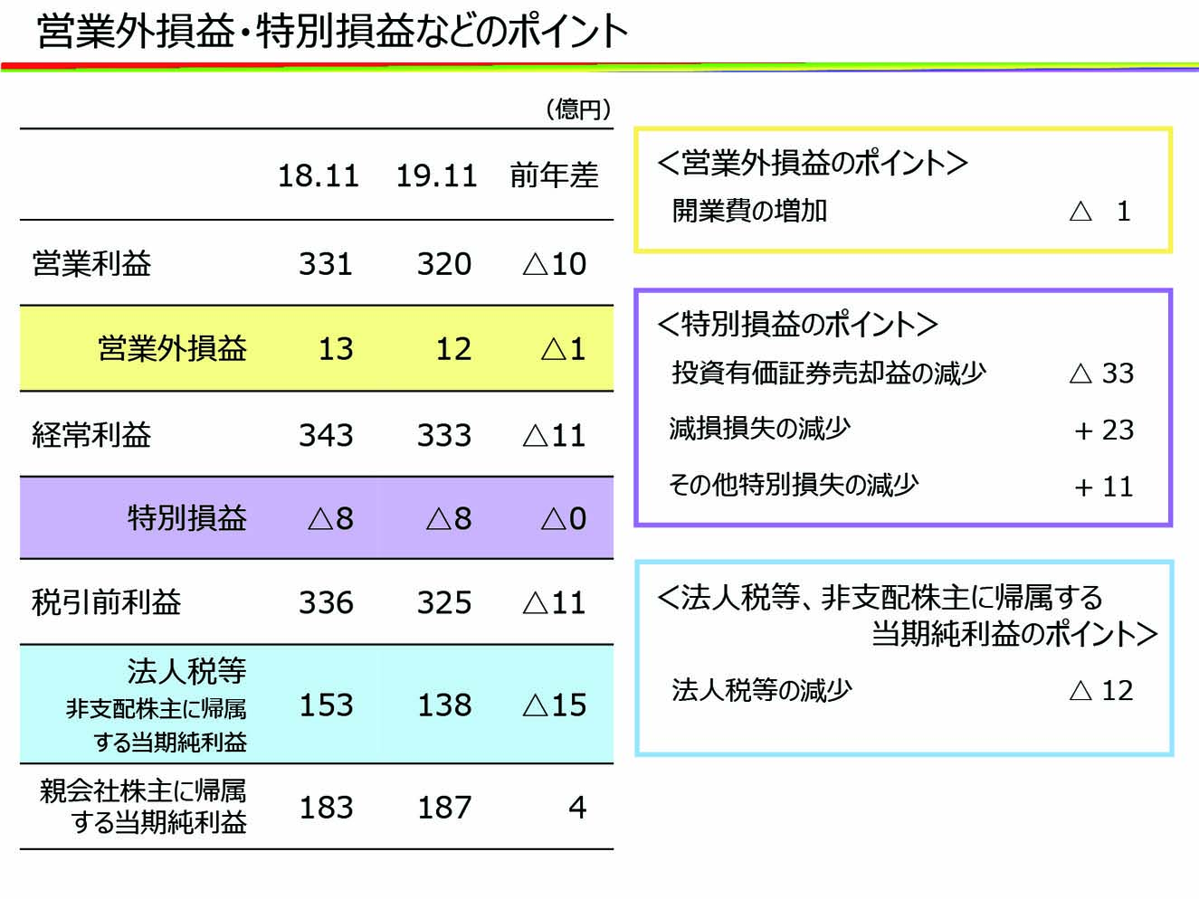 営業外損益・特別損益などのポイント