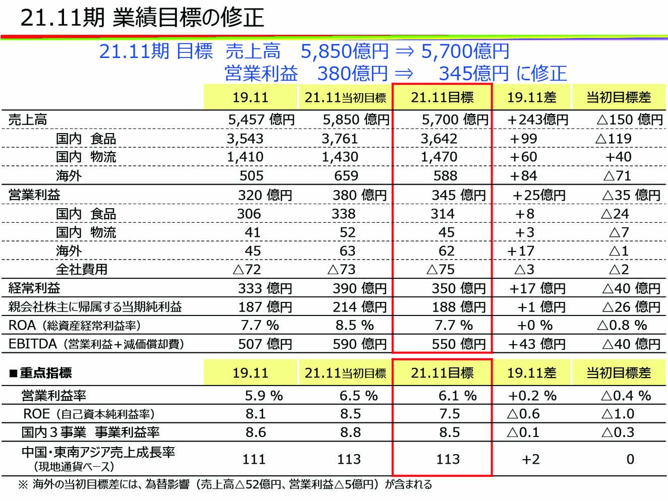 21.11期　業績目標の修正