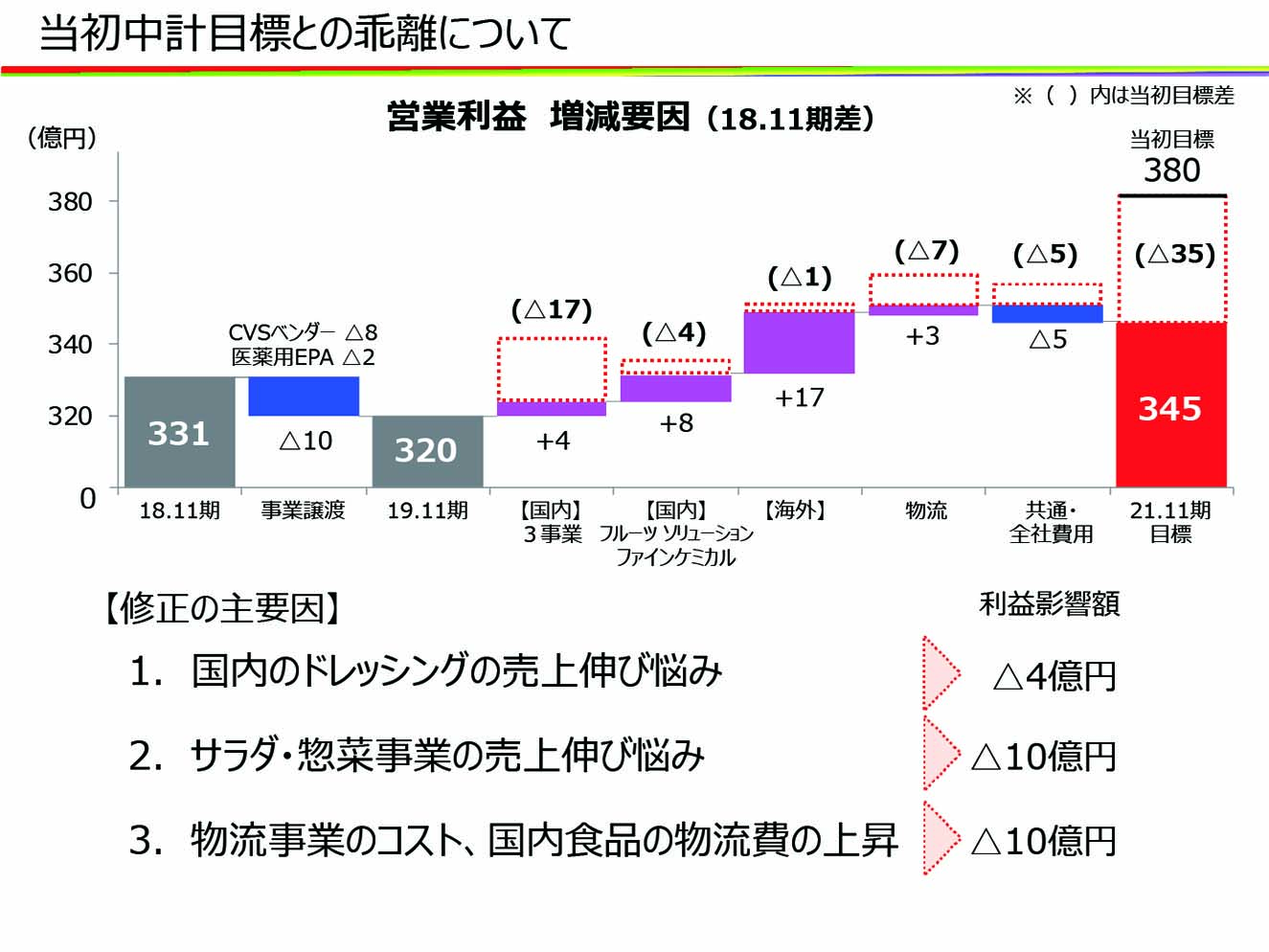 当初中計目標との乖離について