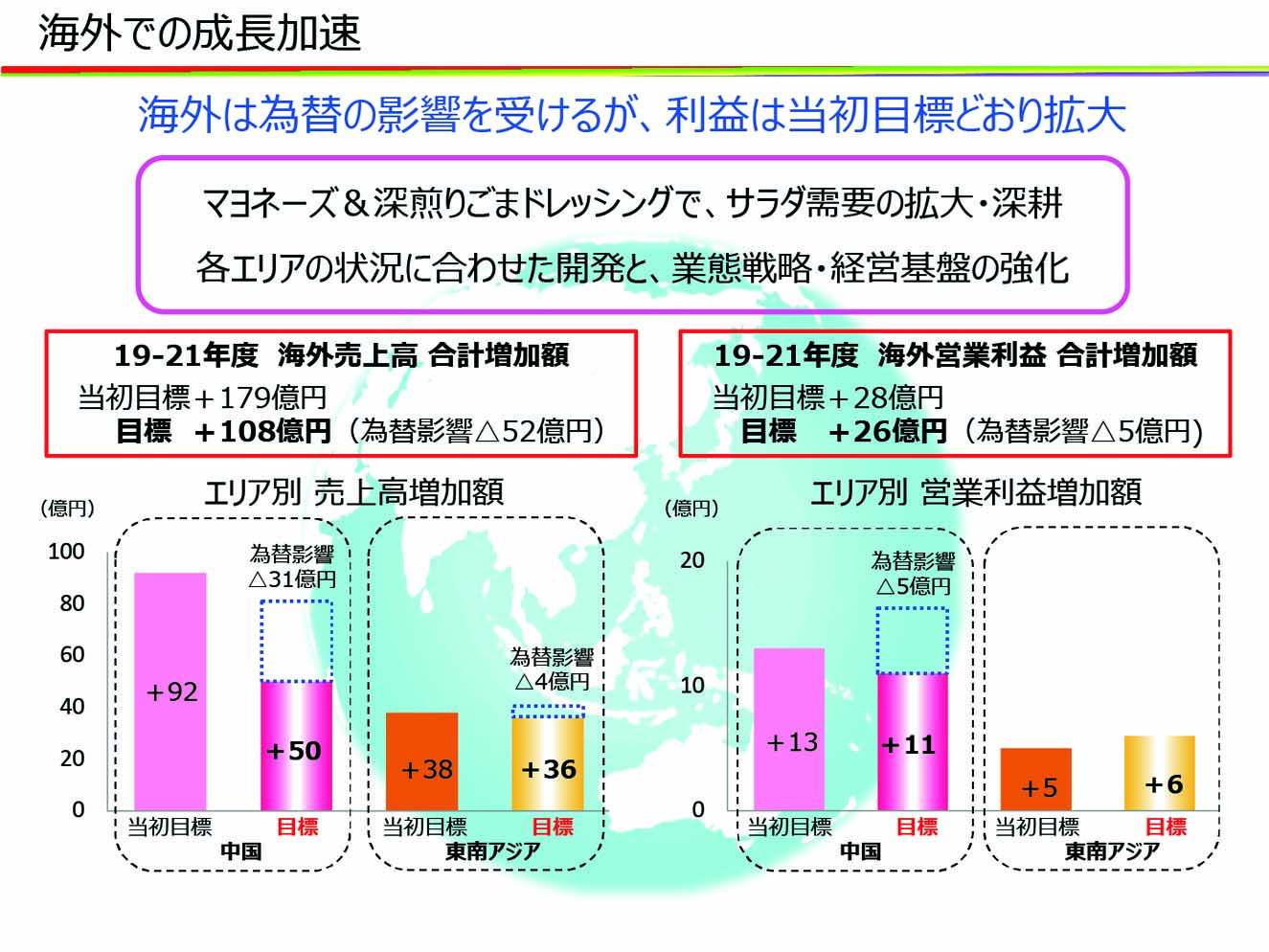 海外での成長加速