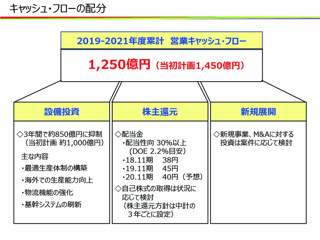 キャッシュ・フローの配分