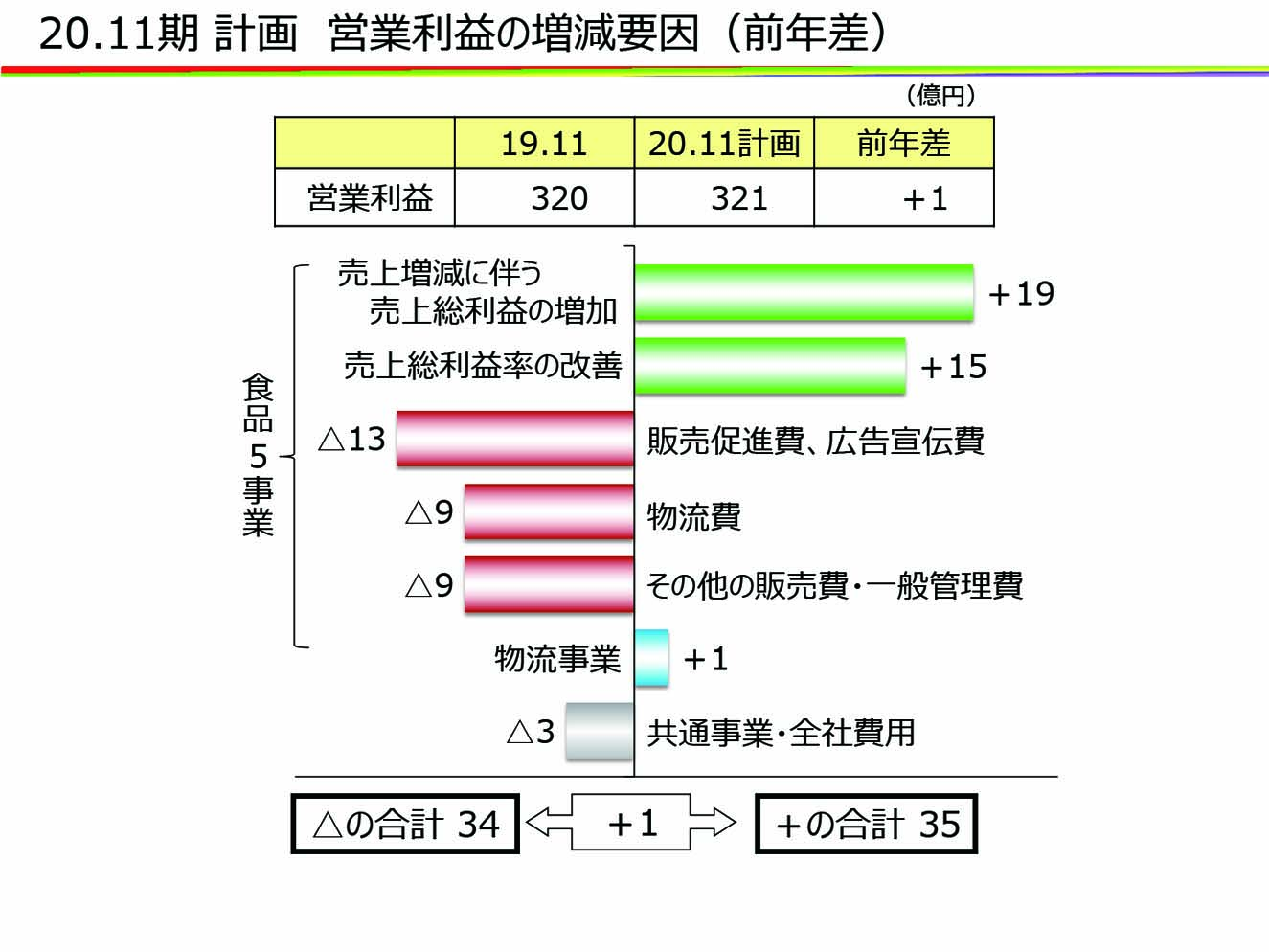 20.11期 計画 営業利益の増減要因（前年差）