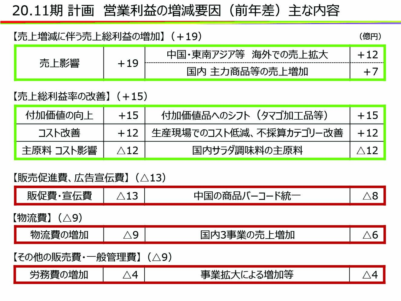 20.11期 計画 営業利益の増減要因（前年差）主な内容