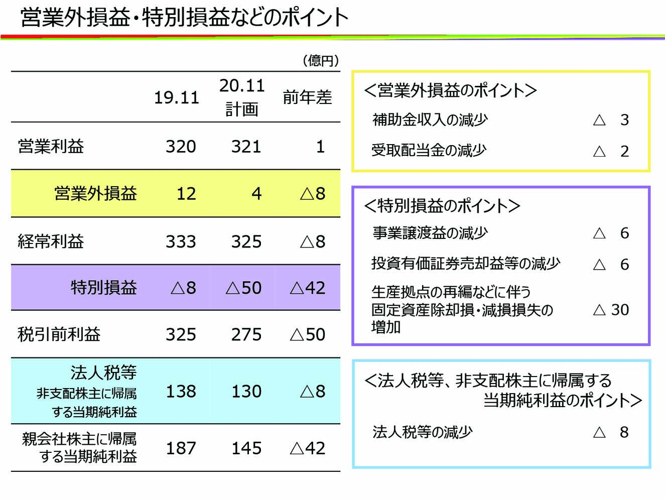 営業外損益・特別損益のポイント