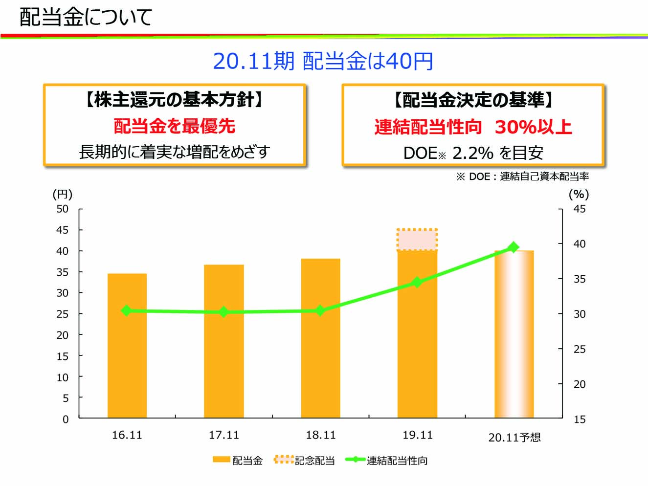 配当金について