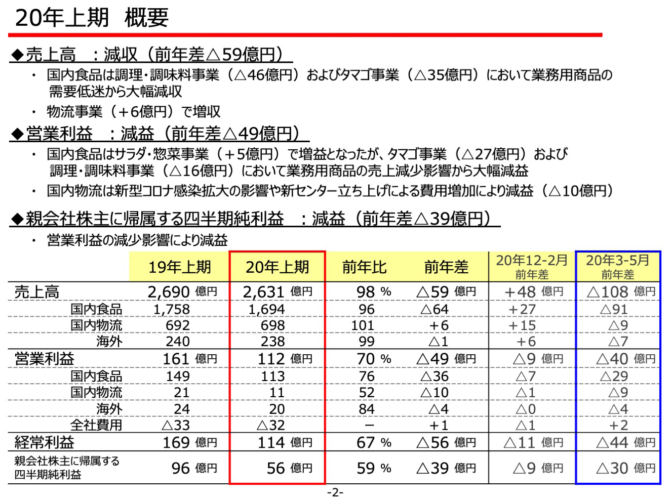 20年上期 概要