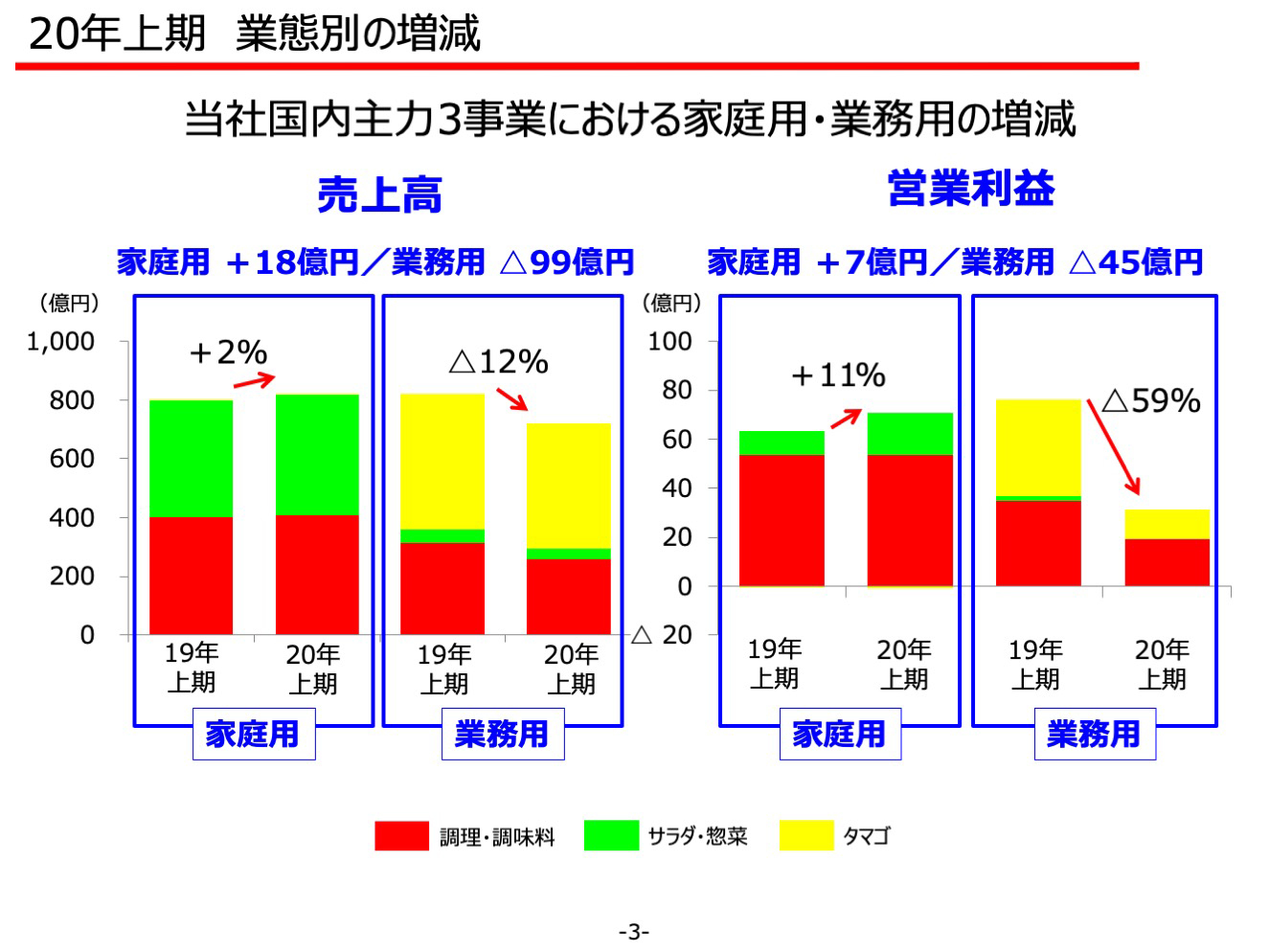 20年上期 業態別の増減