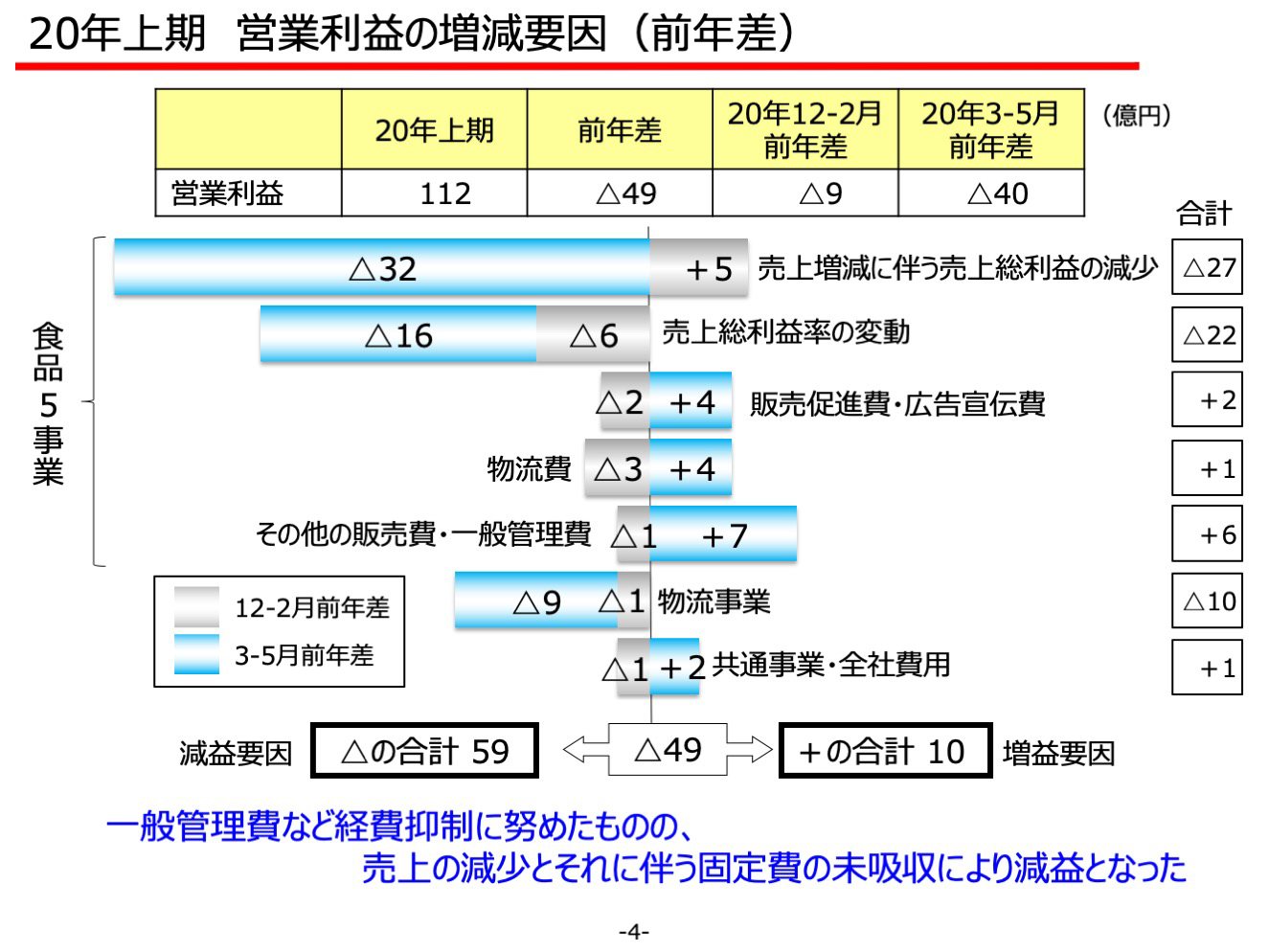 20年上期 営業利益の増減要因（前年差）