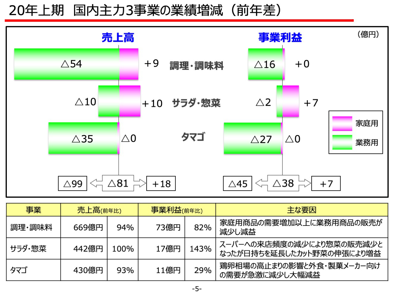 20年上期 国内主力3事業の業績増減（前年差）