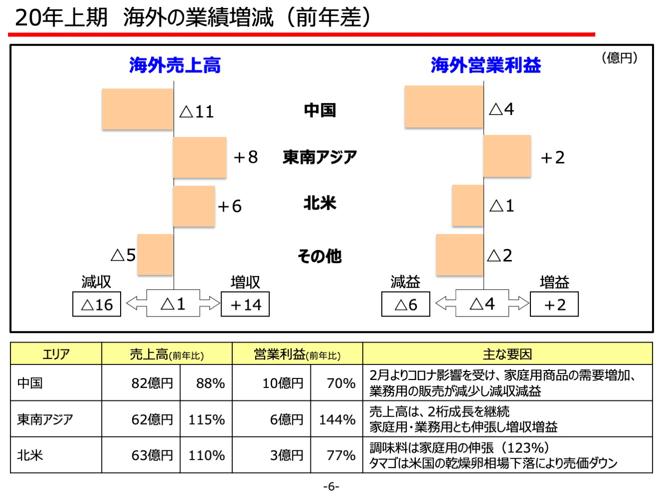 20年上期 海外の業績増減（前年差）