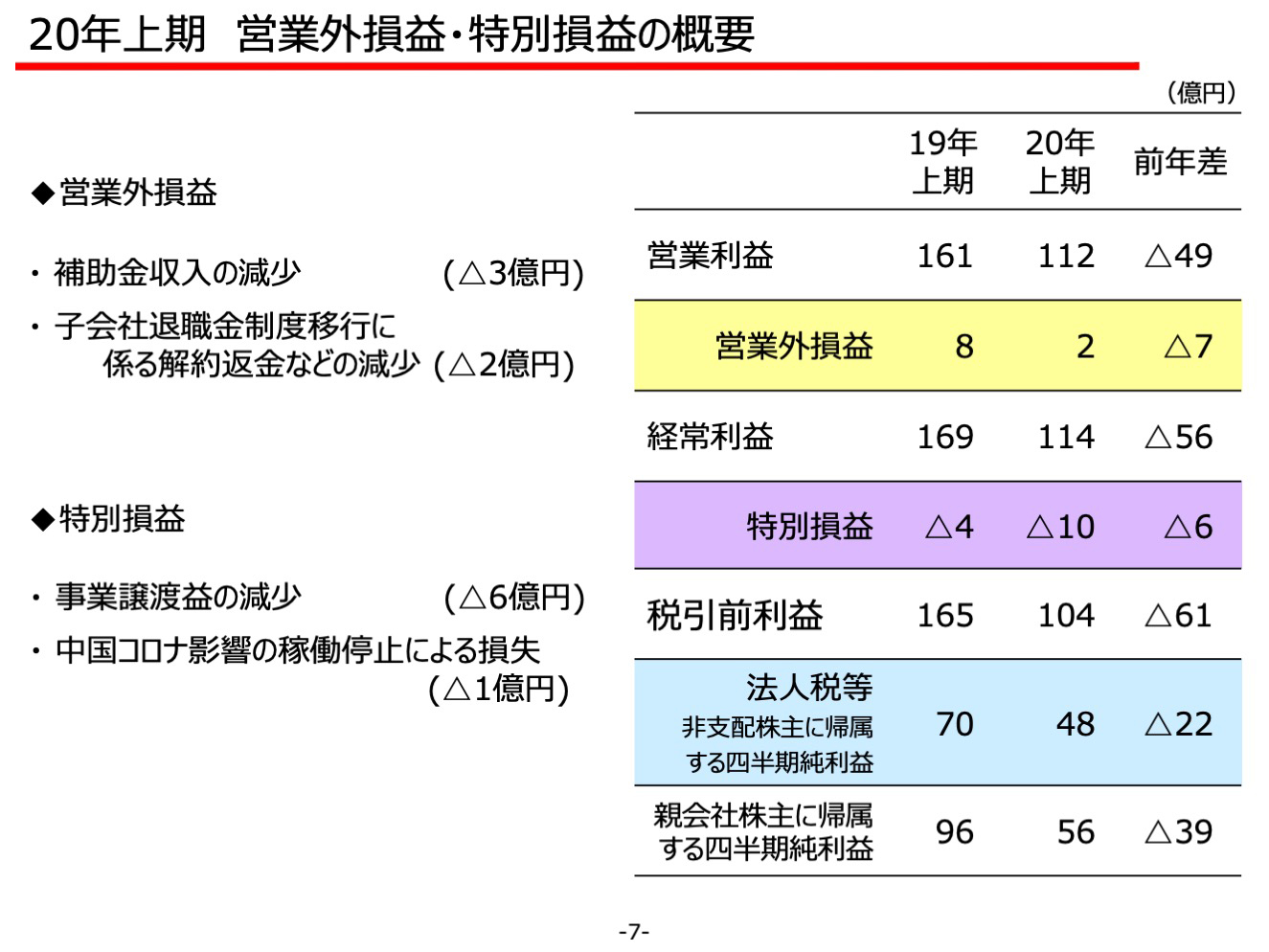 20年上期 営業外損益・特別損益の概要