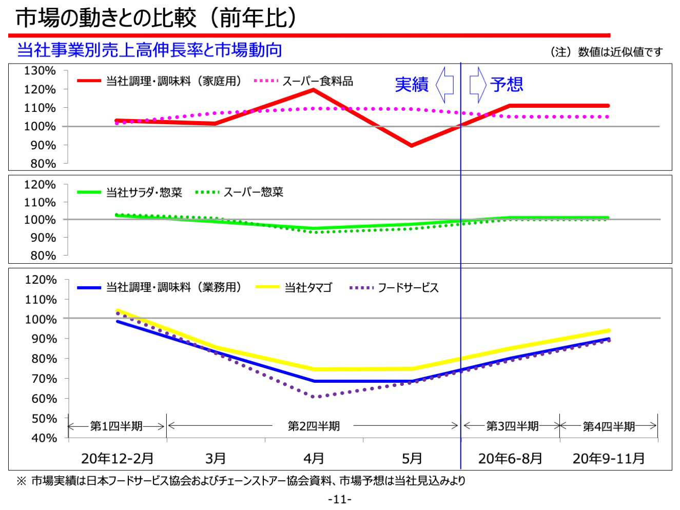 市場の動きとの比較（前年比）