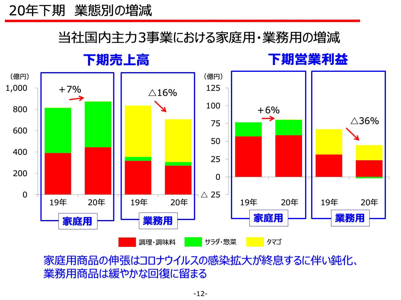 20年下期 業態別の増減