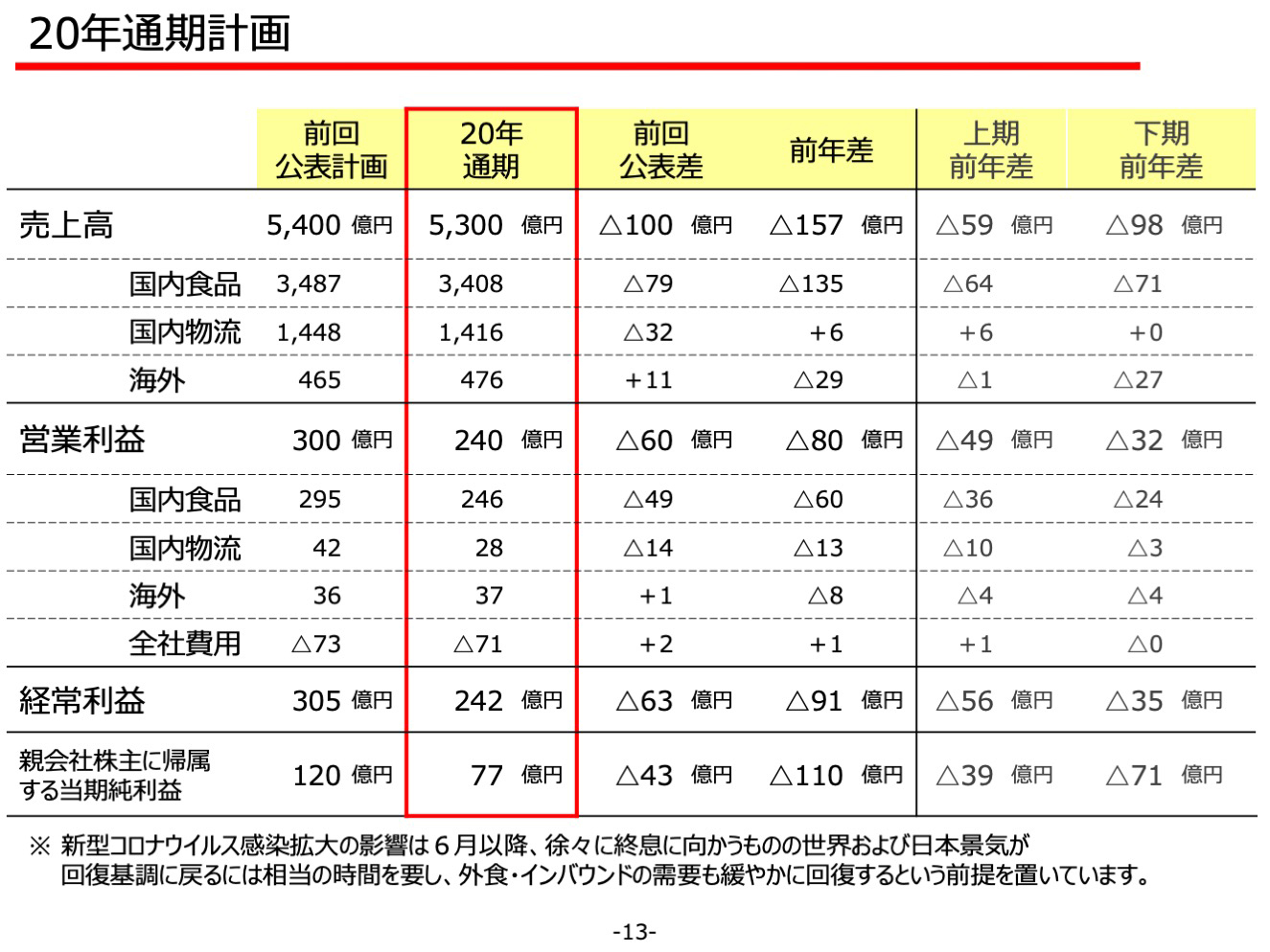 20年通期計画