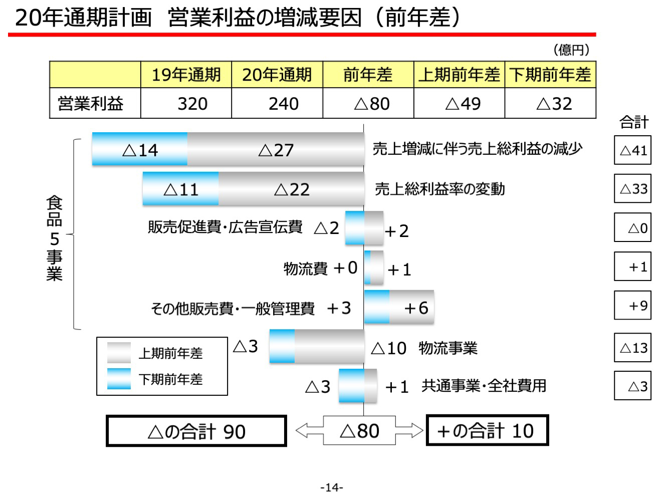 20年通期計画 営業利益の増減要因（前年差）